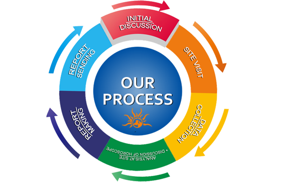 Our Vastu Process